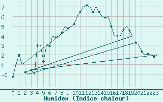 Courbe de l'humidex pour Neuburg / Donau