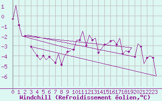 Courbe du refroidissement olien pour Erfurt-Bindersleben