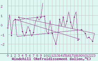 Courbe du refroidissement olien pour Salzburg-Flughafen