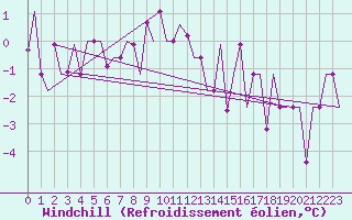 Courbe du refroidissement olien pour Murmansk