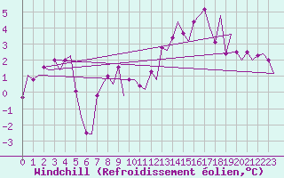 Courbe du refroidissement olien pour Hammerfest