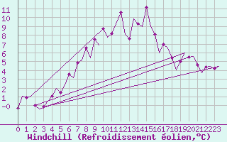 Courbe du refroidissement olien pour Mikkeli