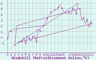 Courbe du refroidissement olien pour Frankfort (All)