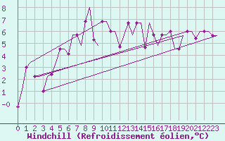 Courbe du refroidissement olien pour Murmansk
