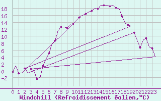 Courbe du refroidissement olien pour Lechfeld