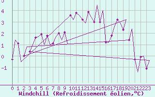 Courbe du refroidissement olien pour Haugesund / Karmoy