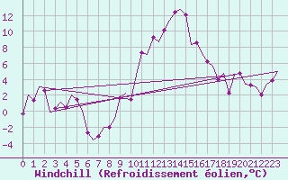 Courbe du refroidissement olien pour Vitoria