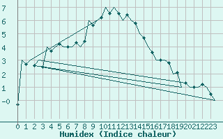 Courbe de l'humidex pour Szolnok