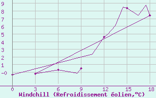 Courbe du refroidissement olien pour St. John
