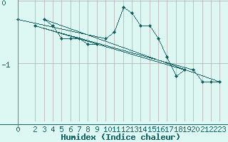 Courbe de l'humidex pour Niederbronn-Nord (67)