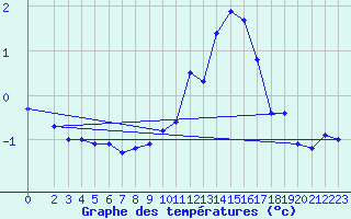 Courbe de tempratures pour Zinnwald-Georgenfeld