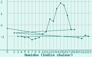 Courbe de l'humidex pour Zinnwald-Georgenfeld