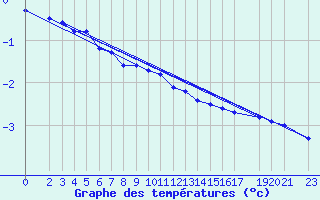 Courbe de tempratures pour Marienberg