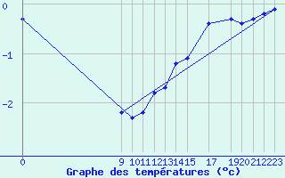 Courbe de tempratures pour Mont-Rigi (Be)