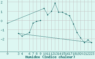 Courbe de l'humidex pour Hjartasen