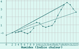 Courbe de l'humidex pour Weinbiet