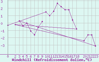 Courbe du refroidissement olien pour Doberlug-Kirchhain