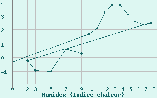 Courbe de l'humidex pour Voss-Bo