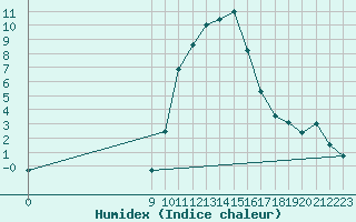 Courbe de l'humidex pour Blatten