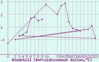 Courbe du refroidissement olien pour Dourbes (Be)