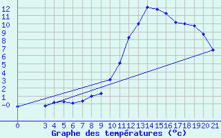 Courbe de tempratures pour Gospic