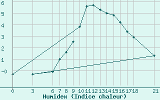 Courbe de l'humidex pour Bingol