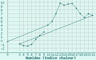 Courbe de l'humidex pour Zavizan