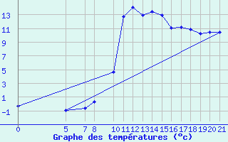 Courbe de tempratures pour Banja Luka