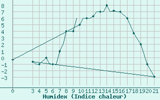 Courbe de l'humidex pour Zeltweg