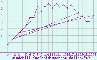 Courbe du refroidissement olien pour Marienberg