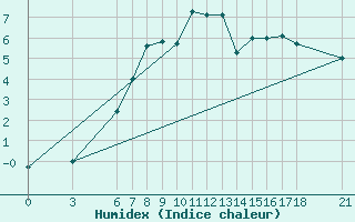 Courbe de l'humidex pour Bursa