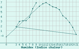 Courbe de l'humidex pour Gospic