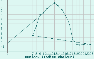 Courbe de l'humidex pour Hastveda