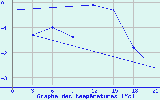 Courbe de tempratures pour Pjalica