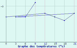 Courbe de tempratures pour Kudymkar