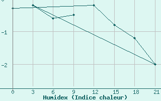 Courbe de l'humidex pour Lida