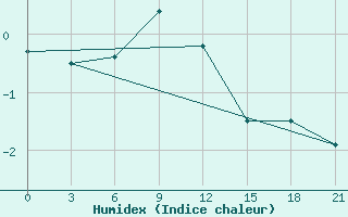 Courbe de l'humidex pour Kudymkar