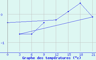 Courbe de tempratures pour Urjupinsk