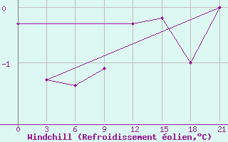 Courbe du refroidissement olien pour Krasno-Borsk
