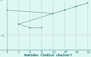 Courbe de l'humidex pour Umba