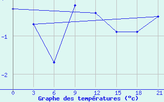 Courbe de tempratures pour Cape Svedskij