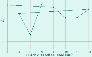 Courbe de l'humidex pour Cape Svedskij