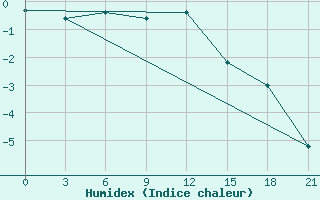 Courbe de l'humidex pour Ust'- Cil'Ma