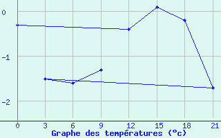 Courbe de tempratures pour Kasira