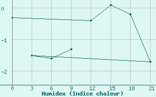 Courbe de l'humidex pour Kasira