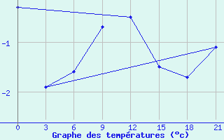 Courbe de tempratures pour Kisinev