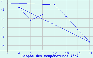 Courbe de tempratures pour Aksakovo