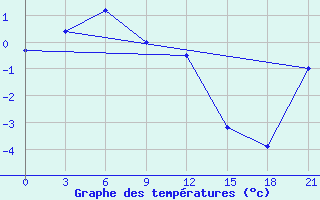 Courbe de tempratures pour Ica