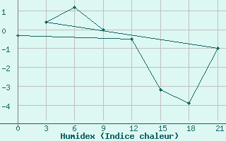 Courbe de l'humidex pour Ica