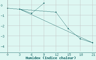 Courbe de l'humidex pour Reboly